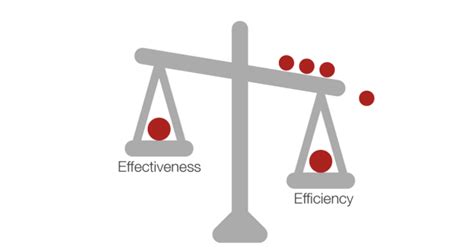 Differences of Efficiency and Effectiveness at Work | Scoro