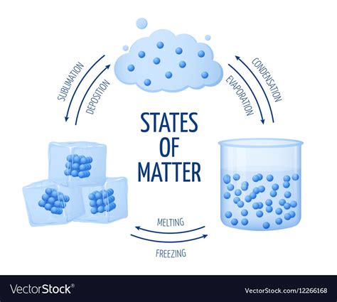 Different states of matter solid liquid gas Vector Image