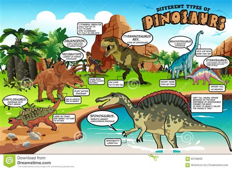 Différents Types De Dinosaures Infographic Illustration de ...