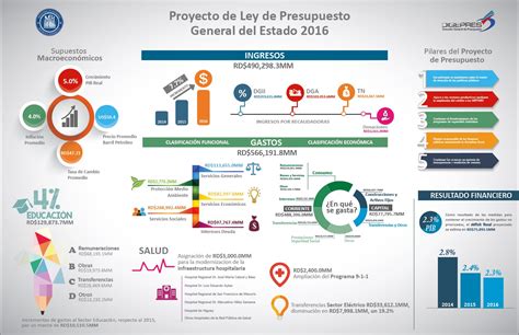 DIGEPRES elabora infografía para explicar Proyecto ...