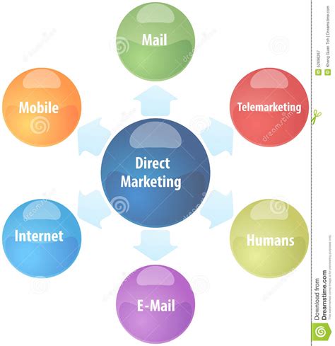 Direct Marketing Business Diagram Illustration Stock ...