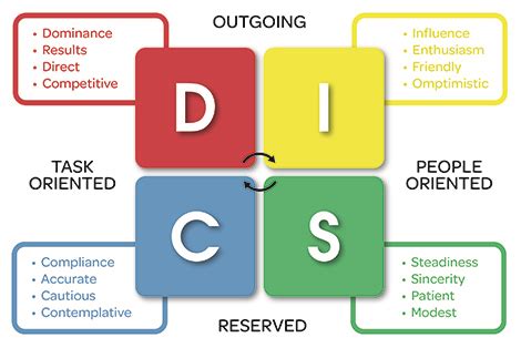 DISC Personality Style Assessment