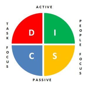 DISC Profile: Free Online Personality Strengths Test ...