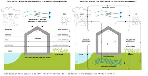 Diseño bioclimático en las fachadas de las viviendas | La ...