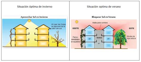 Diseño bioclimático en las fachadas de las viviendas