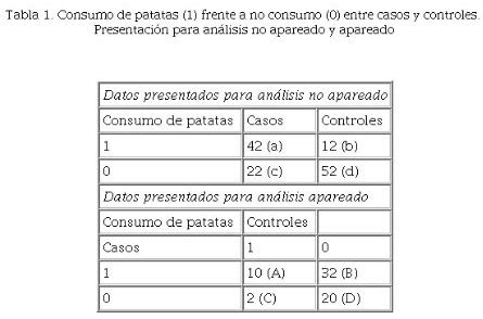 Diseño de casos y controles apareado y análisis de datos