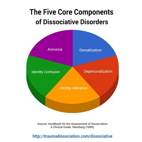 Dissociative Disorders symptoms and DSM 5 and ICD 10 diagnoses