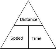 Distance Speed Time Formula