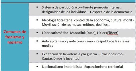 DIVERSIFICACIÓN ASL cuarto: Características de los fascismos
