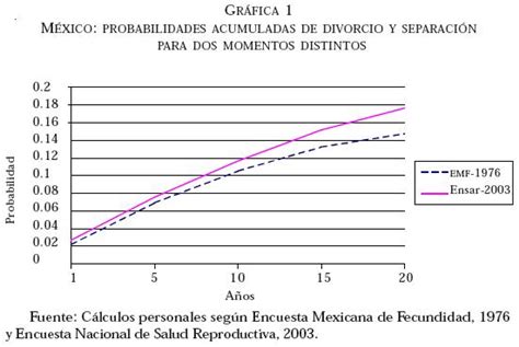 Divorcio y separación conyugal en México en los albores ...