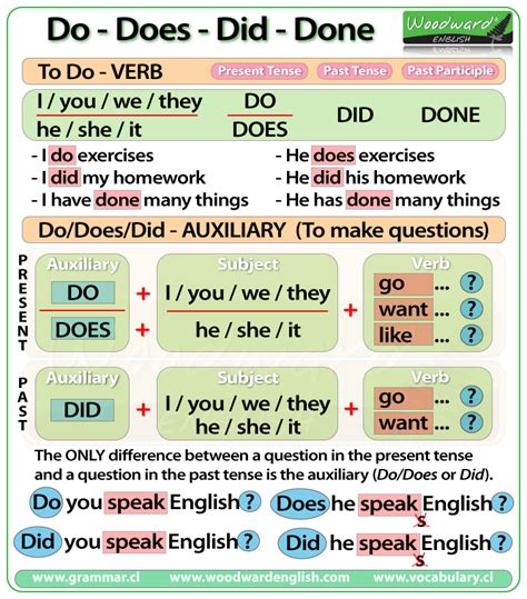 Do, Does, Did, Done – The difference | Woodward English