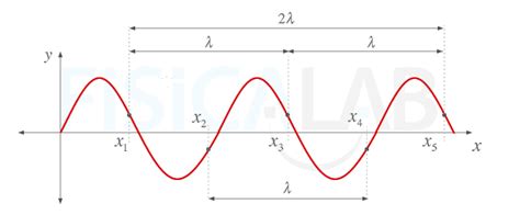 Doble Periodicidad de la Función de Onda | Fisicalab