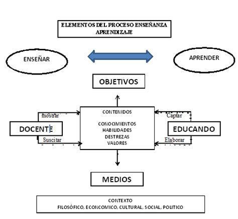 DOCENCIA EN ENFERMERIA: Elementos del Proceso Enseñanza ...