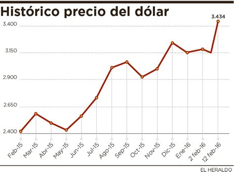 Dólar cierra a $3.434,89, su máximo histórico | El Heraldo
