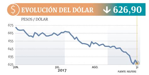 Dólar en Chile no sufre  efecto Valdés  y el peso termina ...