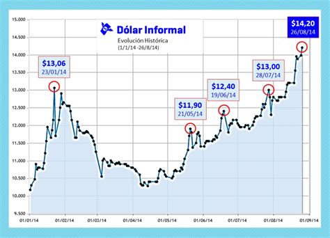 Dólar informal: más de 50 centavos por mes; ¿$16 a fin de ...