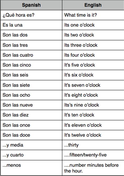 Don t be late! How to ask the time in Spanish. — Science ...