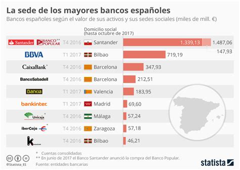 ¿Dónde tienen su sede los bancos españoles?