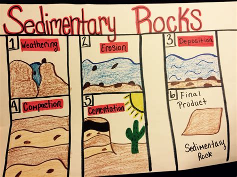 Drawn rock sediment   Pencil and in color drawn rock sediment