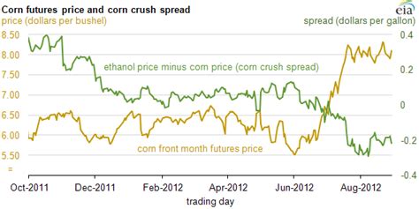 Drought increases price of corn, reduces profits to ...