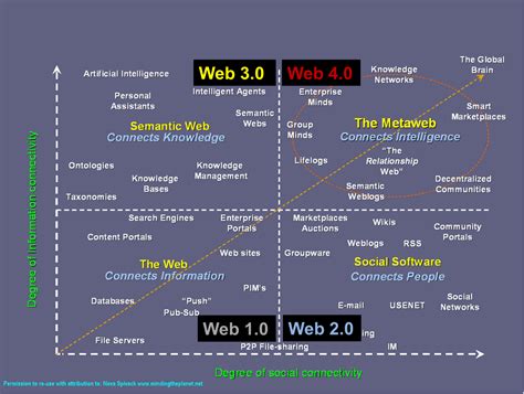 Du web 1.0 au web 4.0: l évolution du web depuis 1990.