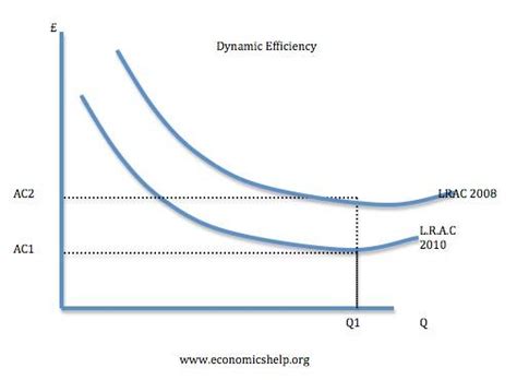 Dynamic Efficiency | Economics Help