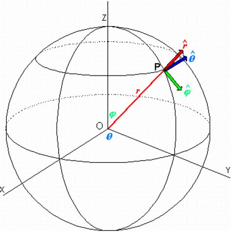 Dynamics in Spherical Coordinates   Application Center