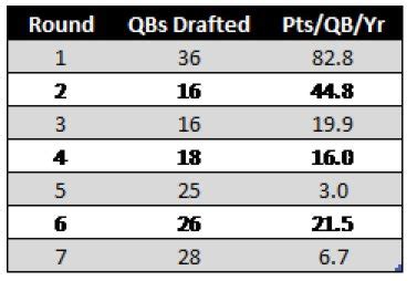Dynasty QB Deep Dive: Setting the Bar and Benchmarks ...