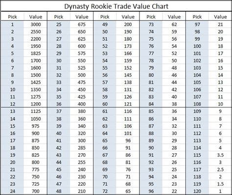Dynasty Rookie Trade Value Chart   Dynasty League Football