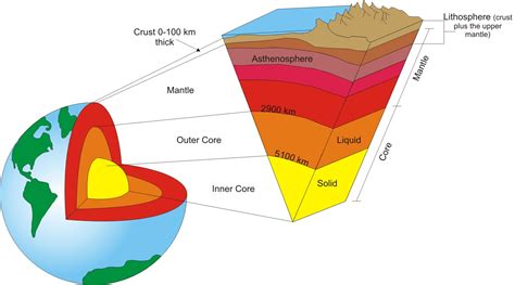 Earth’s layered structure « KaiserScience