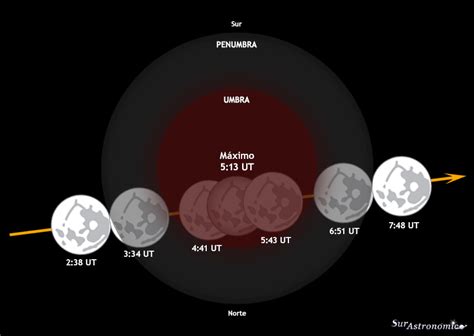 Eclipse Lunar Enero 2019 | Sur Astronómico