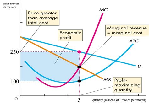 Economic Article sec 3: iPhone: Supply and Demand