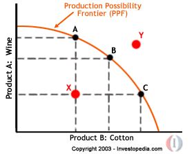 Economics Basics: Production Possibility Frontier, Growth ...
