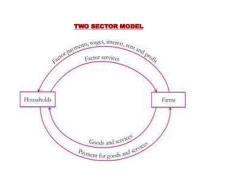 Economics circular flow