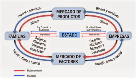 ECOPADUL   Economía en E.S.O. y Bachillerato: El flujo ...