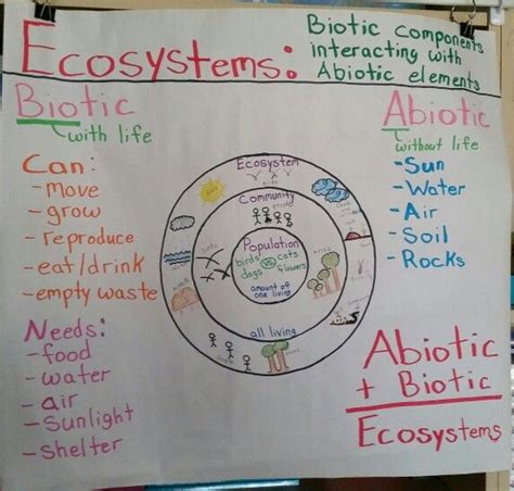 Ecosystems : Biotic vs Abiotic Anchor Chart | Science ...