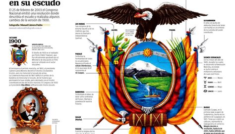 Ecuador: Los símbolos de la nación representados en su ...