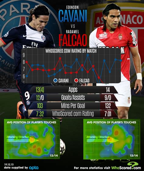 Edinson Cavani vs Radamel Falcao | WhoScored.com