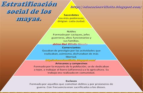 Educación: Estratificación social maya, azteca e inca