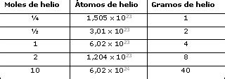 Educarchile   Estequiometria, mol, peso atomico y peso ...