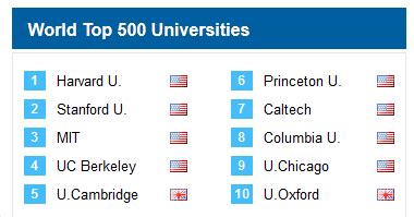 EEUU y Reino Unido tienen las mejores universidades