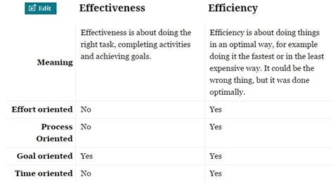 Effectiveness vs. Efficiency   Hope Speak En