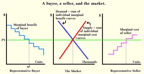 Efficiency and Markets
