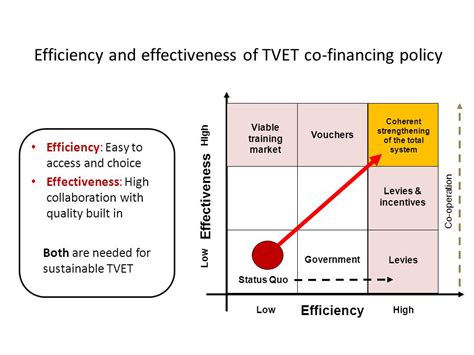 Efficiency Effectiveness And Economy