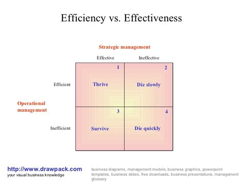 Efficiency vs. effectiveness matrix diagram
