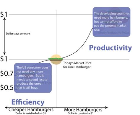 Efficiency vs. Productivity, and why the US needs to focus ...