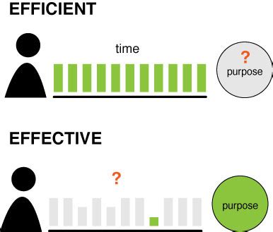 Efficient VERSUS Effective | Quick visual representation ...