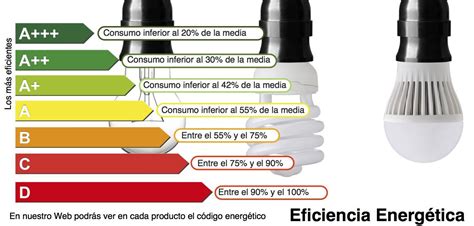 Eficiencia Energética   EcoLuz LED