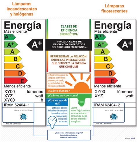 Eficiencia energética | Etiquetas de eficiencia energética ...