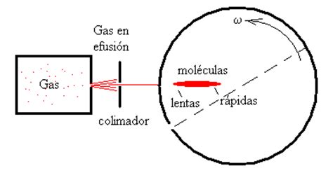 Efusión de un gas. Selección de las velocidades moleculares.